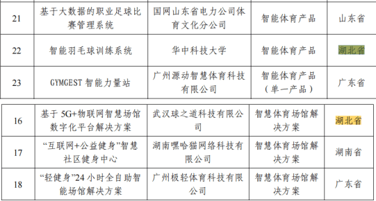 皇冠体育App下载_中部第一皇冠体育App下载!湖北4项目入选!2022年度智能体育典型案例名单公示