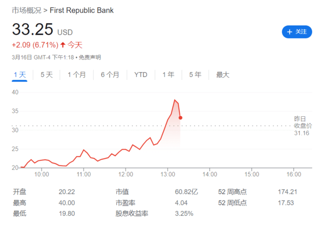 皇冠信用盘登123出租_刚刚皇冠信用盘登123出租,华尔街“自救” !11家银行自筹300亿,美国银行业危机愈演愈烈?