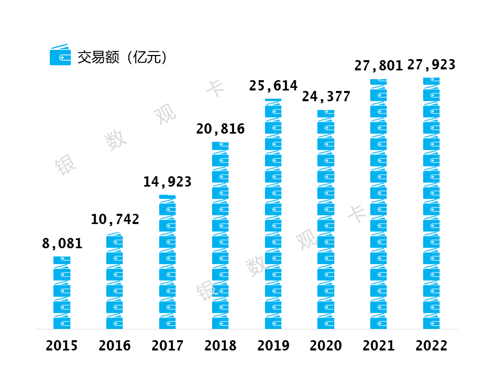 皇冠信用盘会员开户_2022年业绩 | 中信银行信用卡:累计发卡10660.29万张皇冠信用盘会员开户,业务收入回升