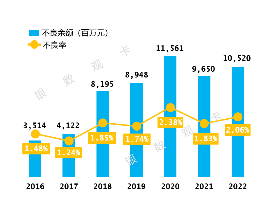 皇冠信用盘会员开户_2022年业绩 | 中信银行信用卡:累计发卡10660.29万张皇冠信用盘会员开户,业务收入回升