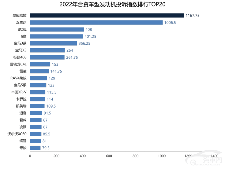 皇冠信用盘最高占成_2022年发动机最不可靠合资车型盘点:丰田姊妹车惹众怒