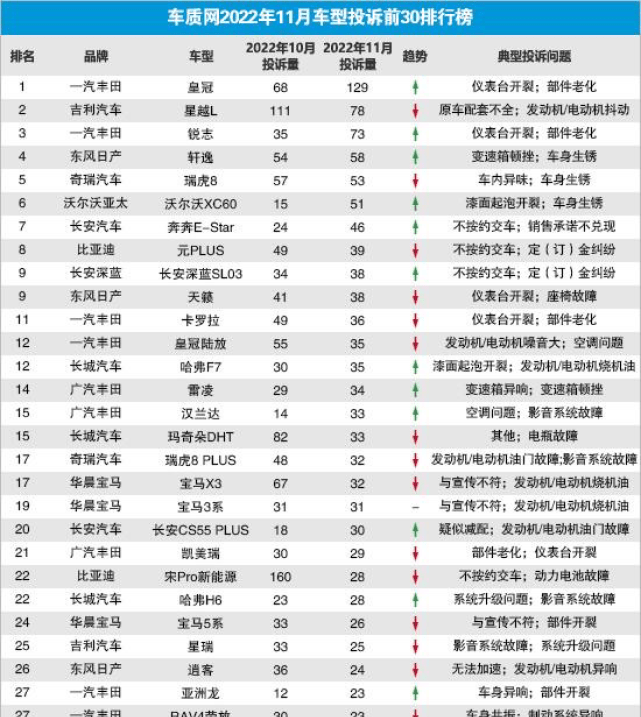 皇冠信用盘最高占成_11月汽车投诉榜单更新皇冠信用盘最高占成,丰田皇冠因仪表盘开裂投诉最多