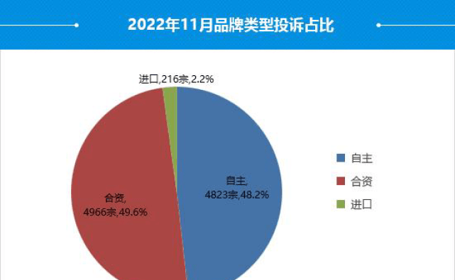 皇冠信用盘最高占成_11月汽车投诉榜单更新皇冠信用盘最高占成,丰田皇冠因仪表盘开裂投诉最多