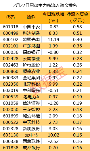皇冠信用盘代理_主力资金 | 重磅新品亮相皇冠信用盘代理,主力资金紧跟抢筹通讯行业龙头!尾盘资金抛售8股均超5000万元