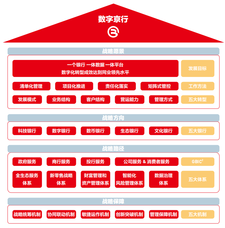 正版皇冠信用盘开户_北京银行形成“数字京行”战略体系正版皇冠信用盘开户,设立金融科技委员会