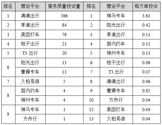 皇冠信用网平台出租_【监管】上海去年四季度巡游出租汽车、网约车平台投诉排名出炉皇冠信用网平台出租,这些企业、平台被投诉最多→