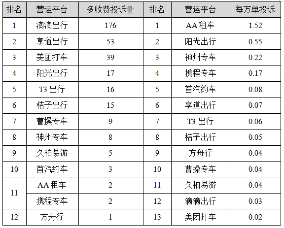 皇冠信用网平台出租_【监管】上海去年四季度巡游出租汽车、网约车平台投诉排名出炉皇冠信用网平台出租,这些企业、平台被投诉最多→