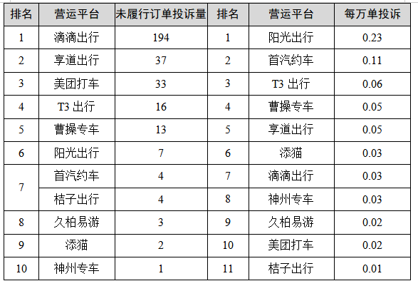 皇冠信用网平台出租_【监管】上海去年四季度巡游出租汽车、网约车平台投诉排名出炉皇冠信用网平台出租,这些企业、平台被投诉最多→