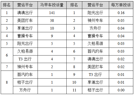 皇冠信用网平台出租_【监管】上海去年四季度巡游出租汽车、网约车平台投诉排名出炉皇冠信用网平台出租,这些企业、平台被投诉最多→
