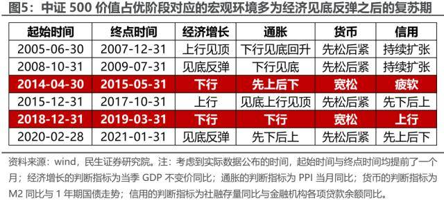 皇冠信用盘最高占成_民生策略:中证500价值皇冠信用盘最高占成,资源与国企的呼应