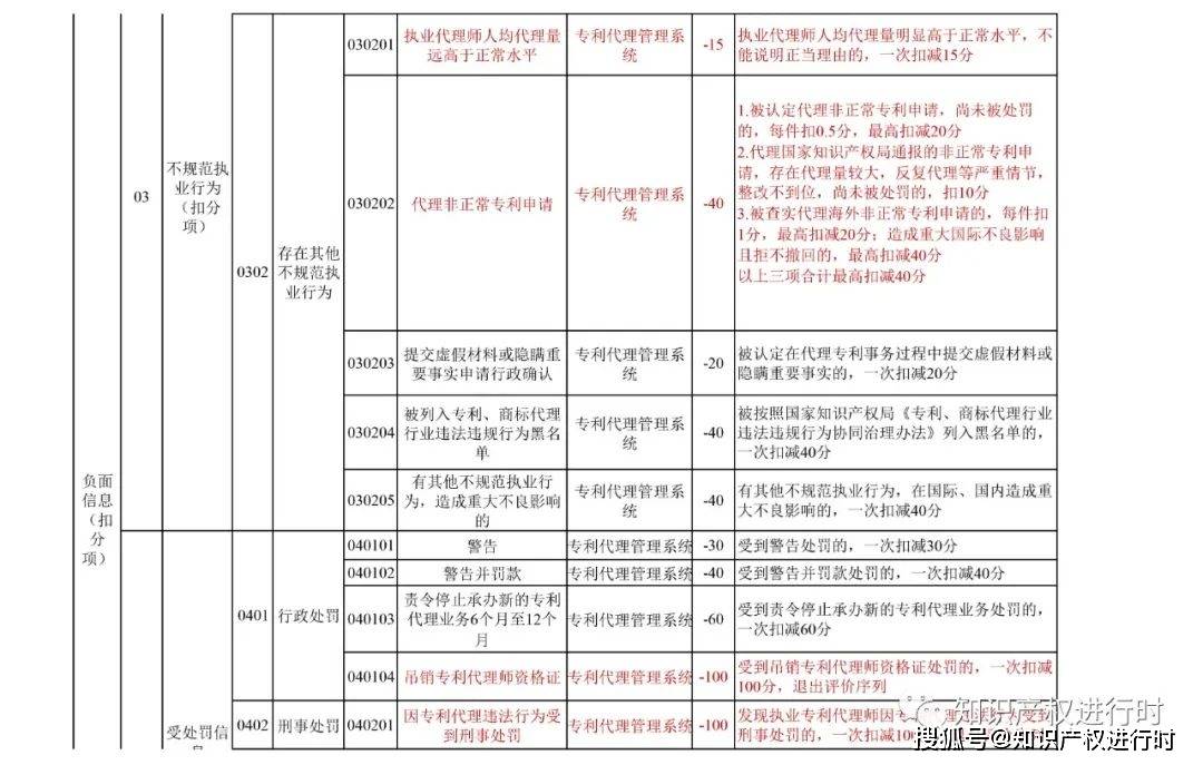 皇冠信用盘登2代理申请_代理非正常专利、人均代理量过高扣除信用分皇冠信用盘登2代理申请!专利代理信用评价管理办法(试行