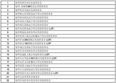 正版皇冠信用盘代理_银华基金管理股份有限公司关于调整 旗下部分基金(场外)每笔赎回申请的 最低份额及场外赎回后的 最低保有份额的公告