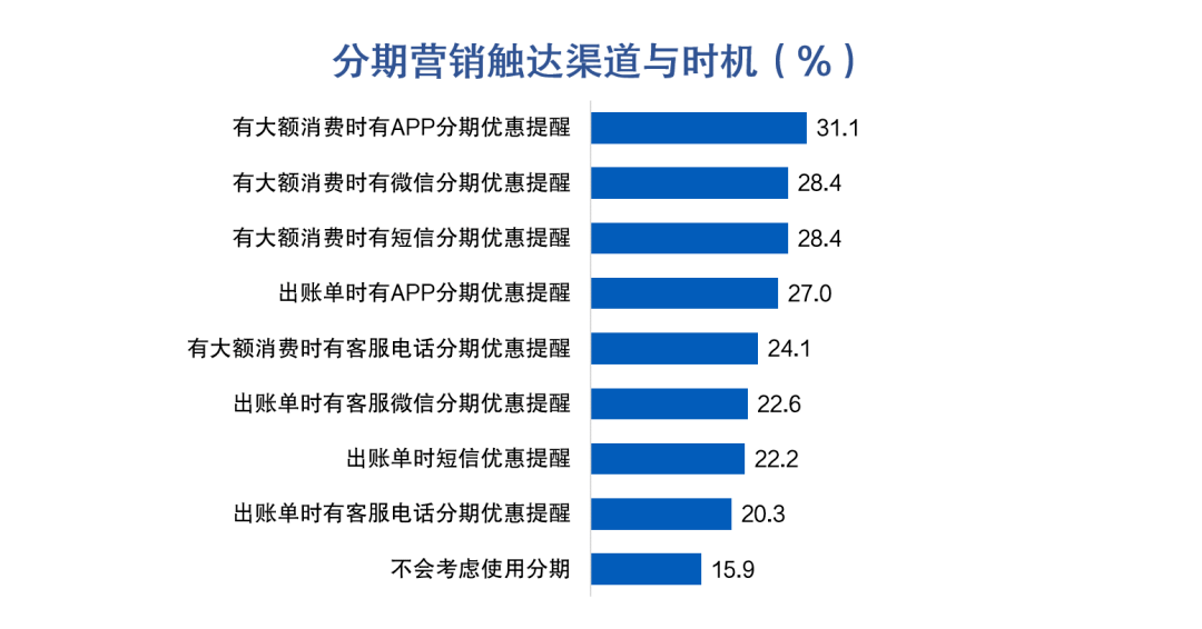 皇冠信用盘最高占成_信用卡客户价值挖掘:大额消费实时分期促动提升收入转化皇冠信用盘最高占成,44%客户偏好大额立减优惠