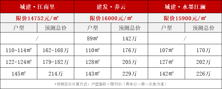 怎么开皇冠信用盘_最高限价1.6万/㎡怎么开皇冠信用盘!泉州市区三盘最快本月开摇!怎么选?
