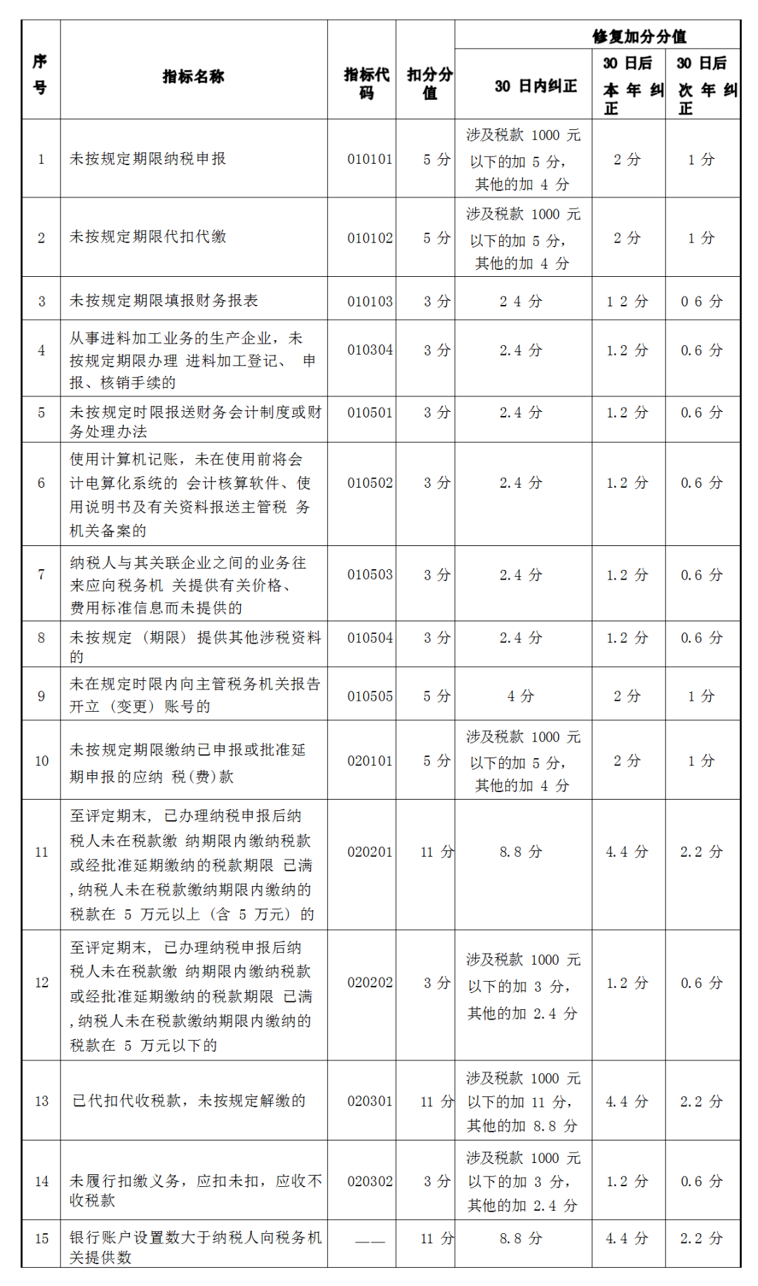 如何申请皇冠信用盘_纳税信用补评、复评、修复如何申请皇冠信用盘,一文详解!