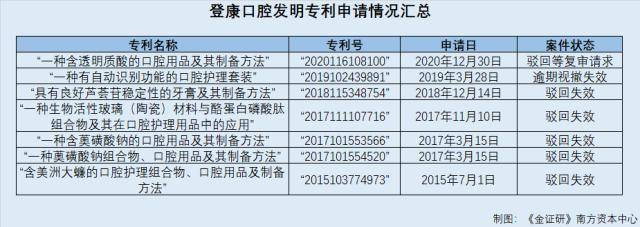 皇冠登3代理申请_登康口腔:独董任职单位输送人才 核心技术发明专利申请遭驳回
