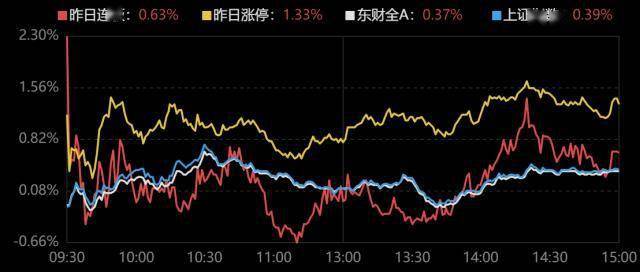 皇冠信用盘登2登3_龙虎榜|3机构1.67亿元抄底安徒生物皇冠信用盘登2登3,上塘路打板登康口腔,炒股养家砸盘双象股份