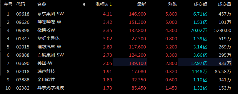 外围买球app十大平台_ETF观察丨高瓴HHLR加仓中概股外围买球app十大平台,京东跳空高开涨4%,恒生科技指数ETF(159742)涨近2%