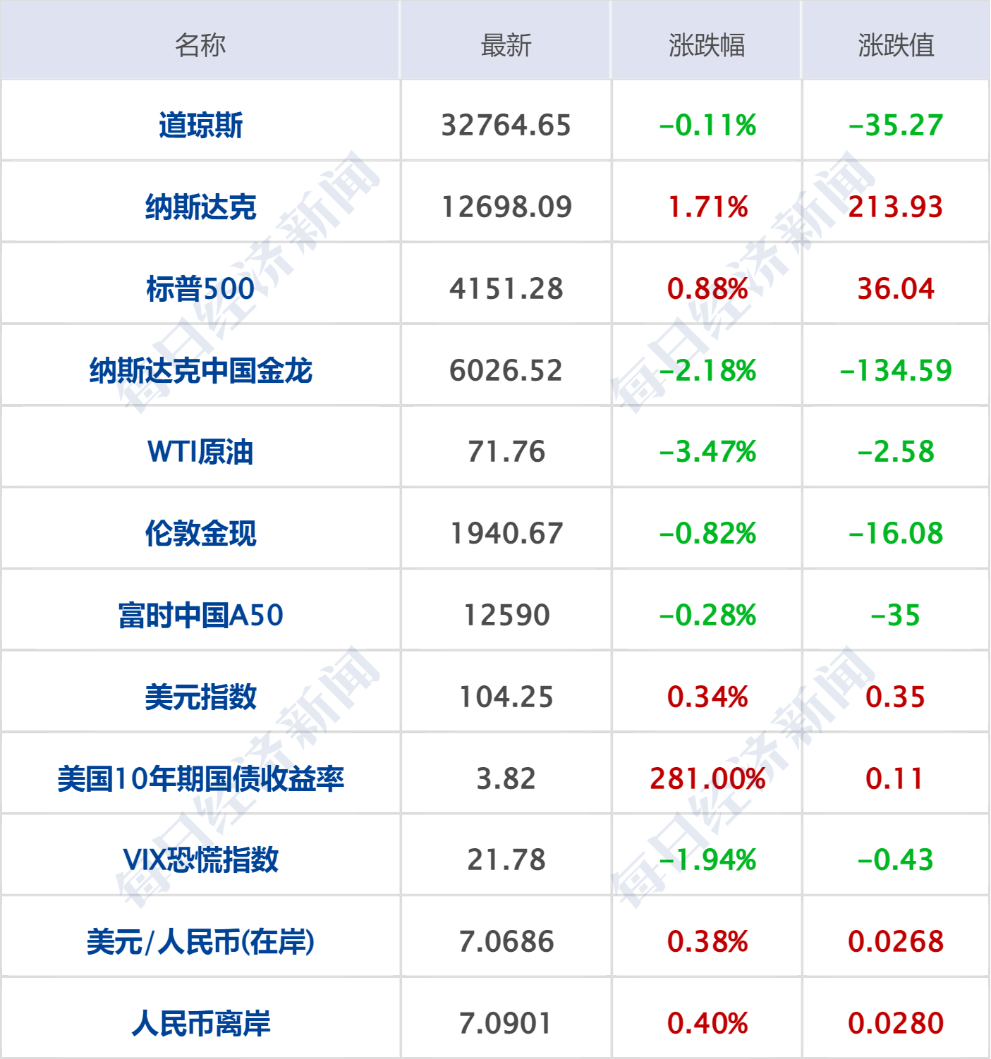 皇冠信用盘代理平台_早财经丨中美商务部长将会面;长城举报比亚迪皇冠信用盘代理平台,双方回应;阿里辟谣网传裁员:将新招1.5万人;涉案金额超1600万,400万财经大V“栽了”