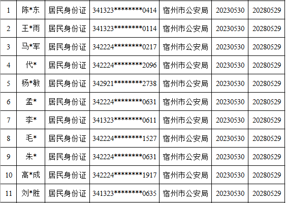 皇冠信用盘代理出租_宿州这119个人员被惩戒皇冠信用盘代理出租!