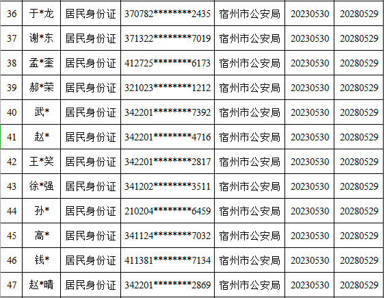 皇冠信用盘代理出租_宿州这119个人员被惩戒皇冠信用盘代理出租!