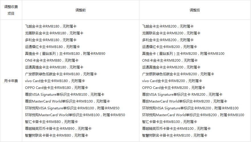 皇冠信用盘会员注册网址_广发信用卡涨价潮背后:增长失速、合规难控