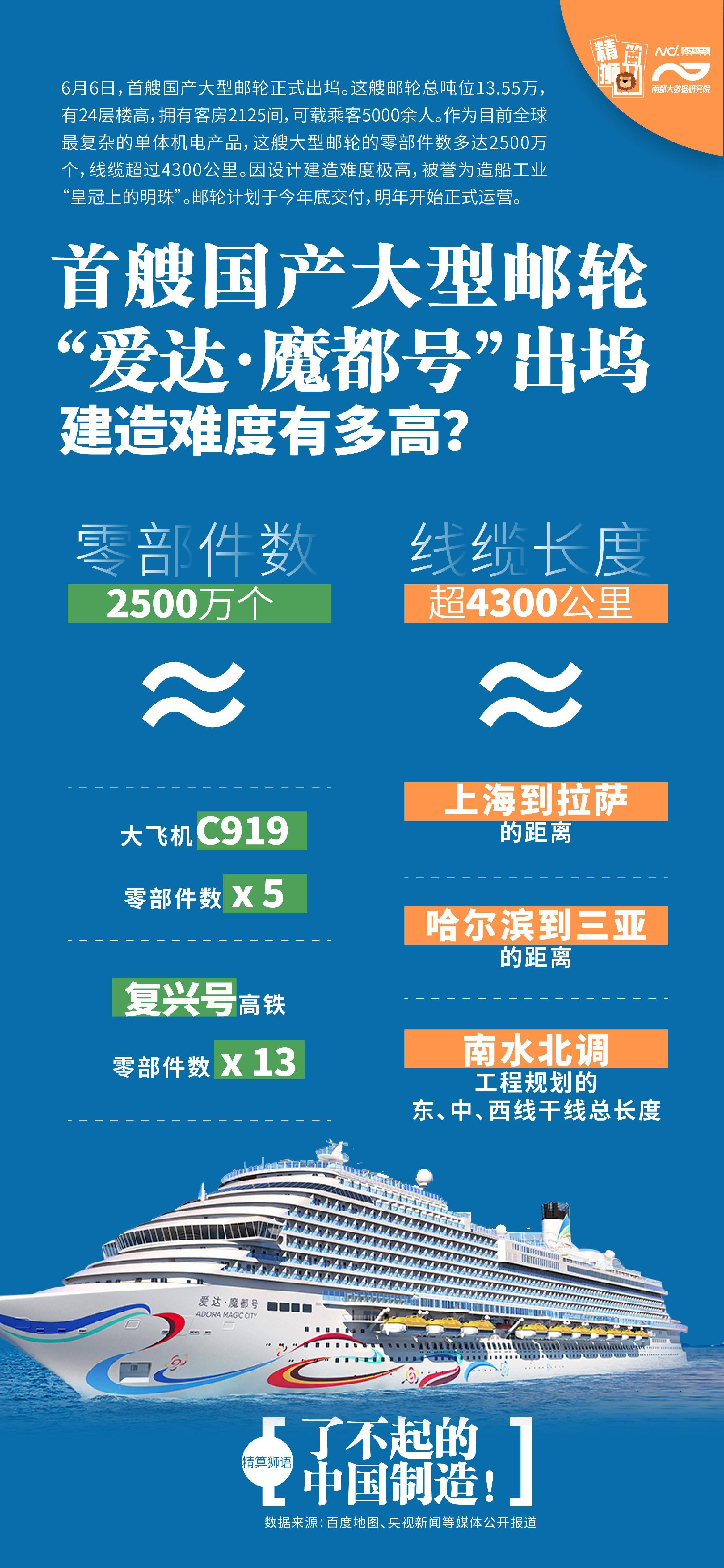 皇冠信用登1_出坞!首艘国产大型邮轮零件达2500万个皇冠信用登1,是C919五倍