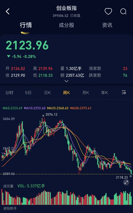 外围买球app十大平台_静待光明?资金从未放弃创业板外围买球app十大平台,ETF逆向抄底超300亿