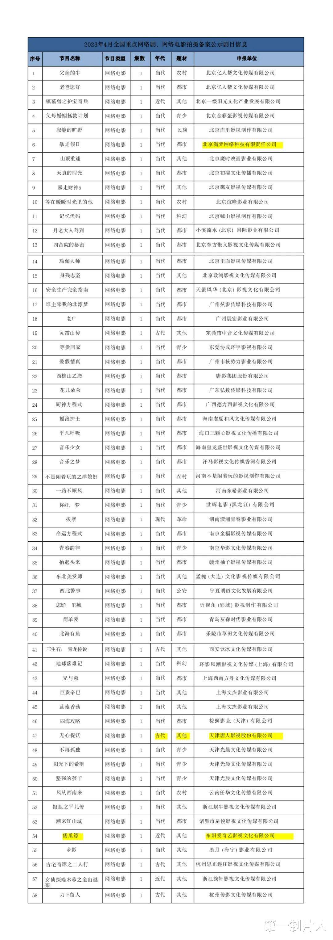 皇冠信用网登2代理_4月网络影视备案:共98部皇冠信用网登2代理,爱优腾B站均有备案,《惜花芷》引期待