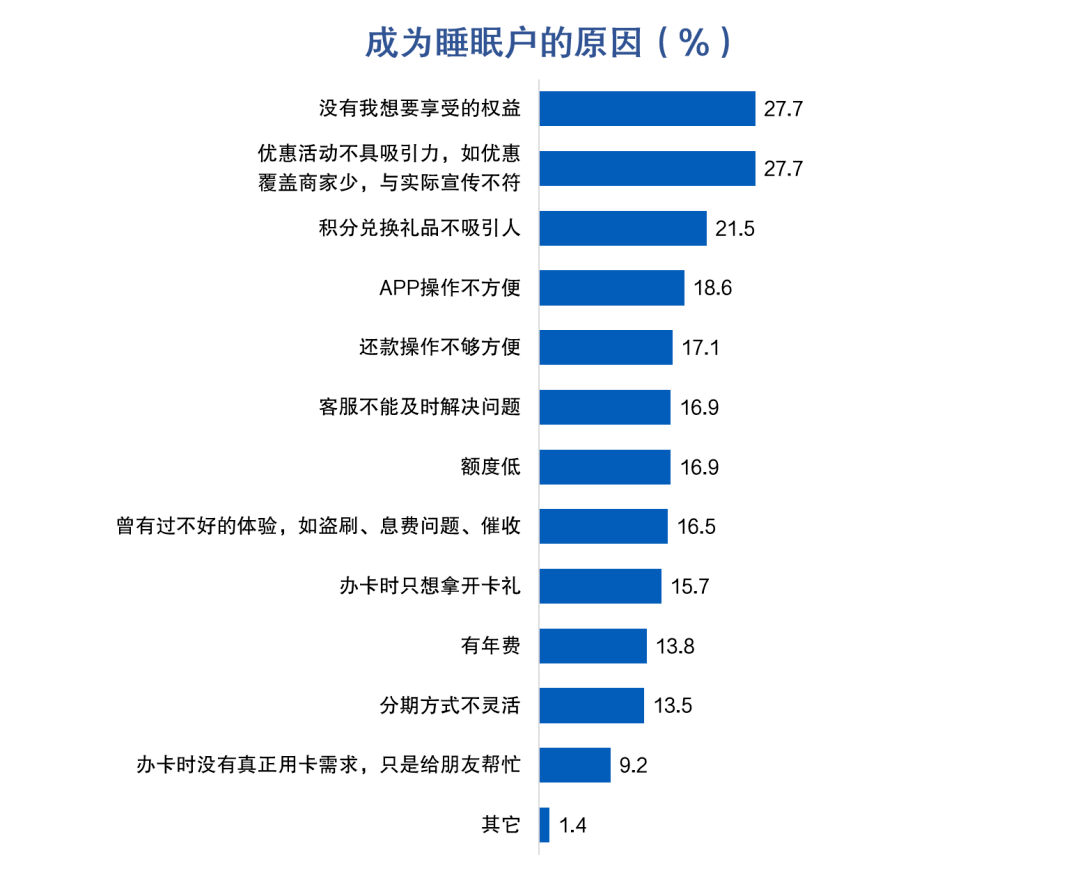 皇冠信用盘最高占成_信用卡睡眠户唤活成本多在100-200元区间皇冠信用盘最高占成,超四成用户因高适配优惠活动放弃销卡
