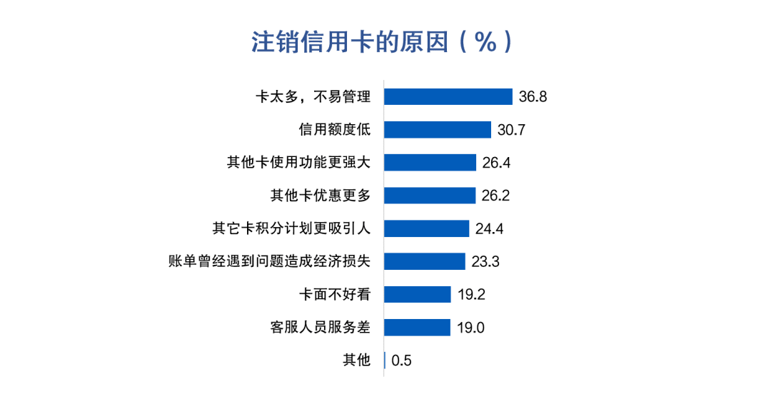 皇冠信用盘最高占成_信用卡睡眠户唤活成本多在100-200元区间皇冠信用盘最高占成,超四成用户因高适配优惠活动放弃销卡