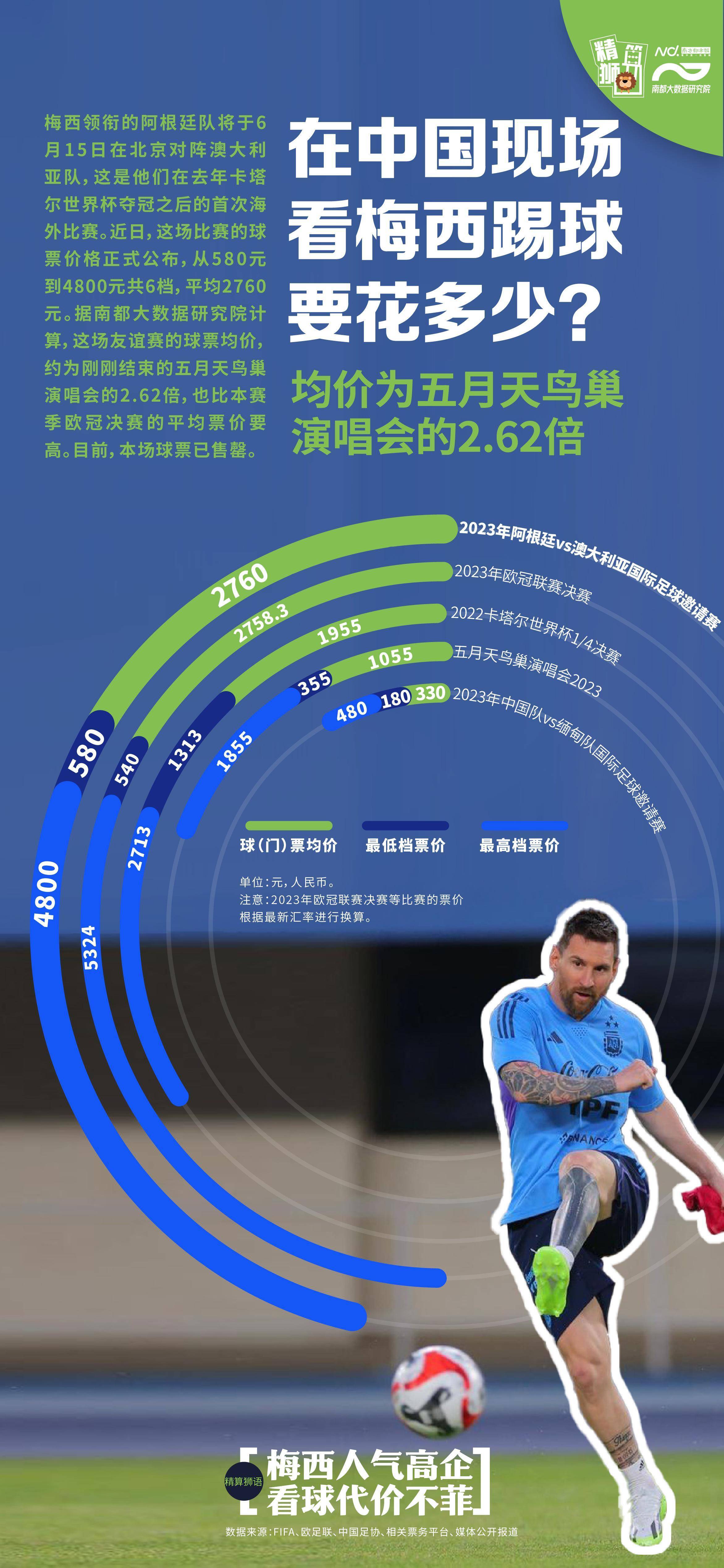 世界杯皇冠信用网平台_均价为五月天演唱会2.6倍世界杯皇冠信用网平台,国内现场看梅西踢球要花多少?