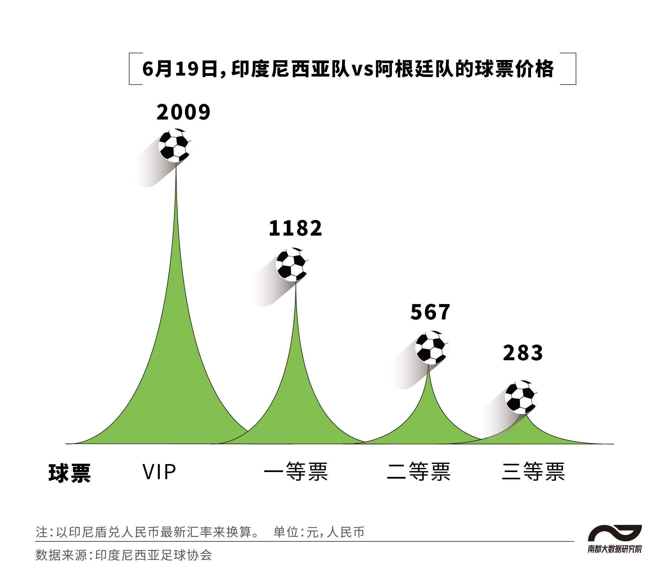 世界杯皇冠信用网平台_均价为五月天演唱会2.6倍世界杯皇冠信用网平台,国内现场看梅西踢球要花多少?
