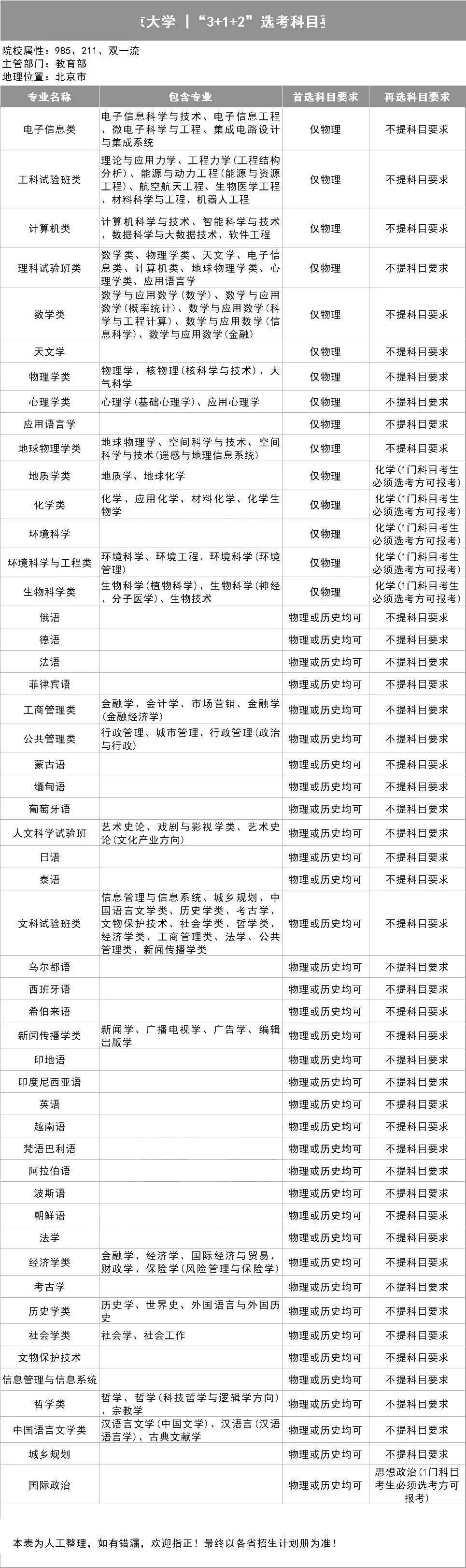 新2备用网址_新高一关注!985、211高校“3+1+2”选科要求最全汇总新2备用网址,收藏备用