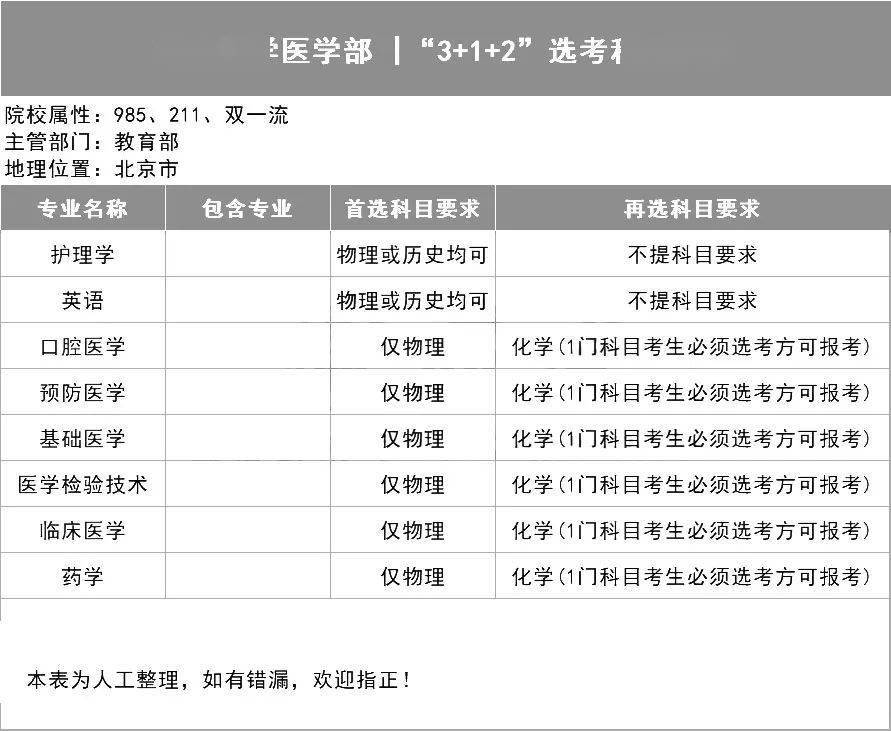 新2备用网址_新高一关注!985、211高校“3+1+2”选科要求最全汇总新2备用网址,收藏备用