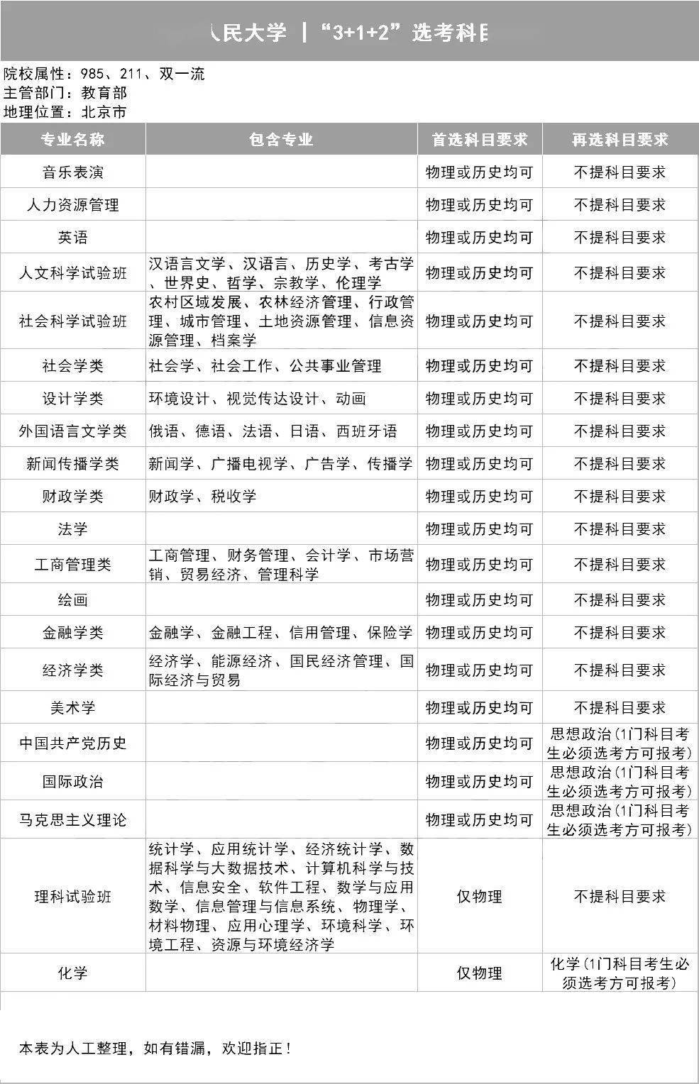 新2备用网址_新高一关注!985、211高校“3+1+2”选科要求最全汇总新2备用网址,收藏备用
