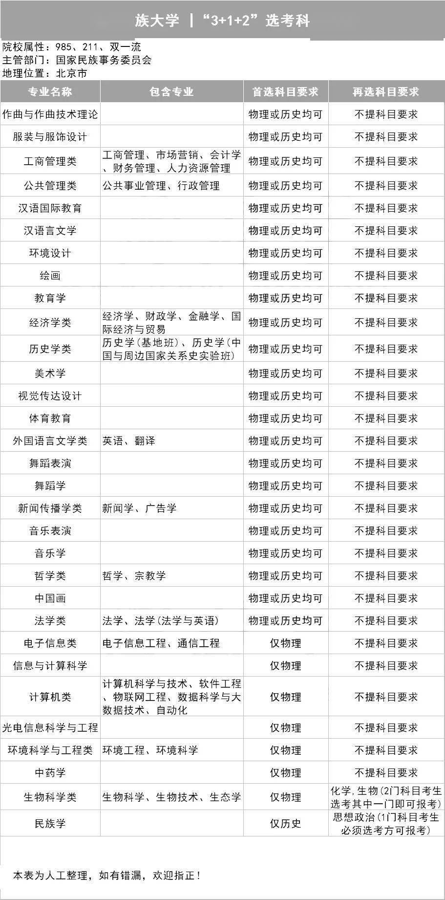 新2备用网址_新高一关注!985、211高校“3+1+2”选科要求最全汇总新2备用网址,收藏备用