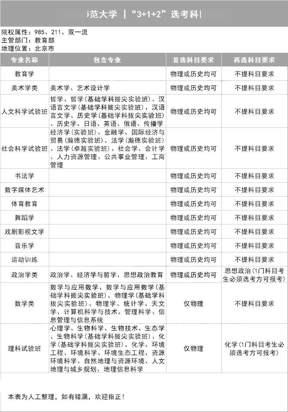 新2备用网址_新高一关注!985、211高校“3+1+2”选科要求最全汇总新2备用网址,收藏备用