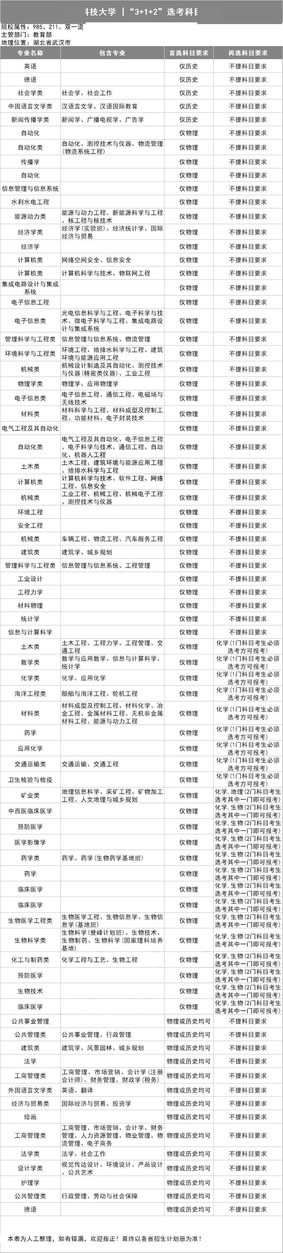 新2备用网址_新高一关注!985、211高校“3+1+2”选科要求最全汇总新2备用网址,收藏备用