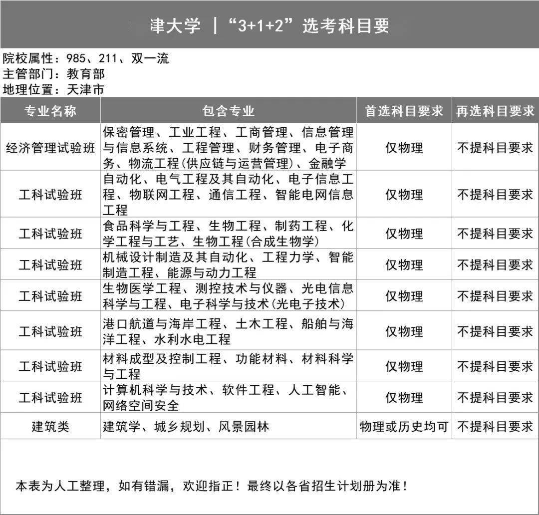 新2备用网址_新高一关注!985、211高校“3+1+2”选科要求最全汇总新2备用网址,收藏备用