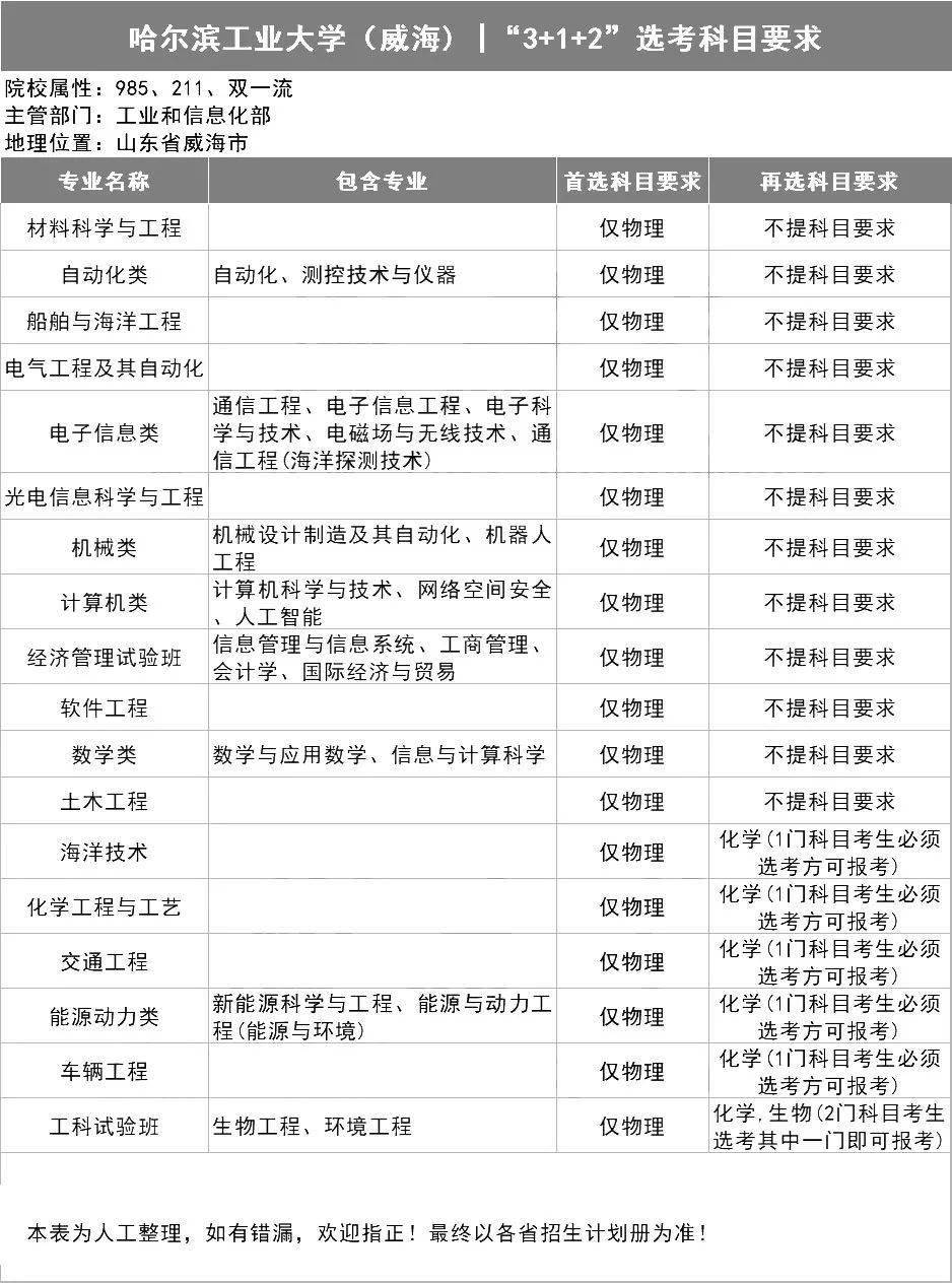新2备用网址_新高一关注!985、211高校“3+1+2”选科要求最全汇总新2备用网址,收藏备用