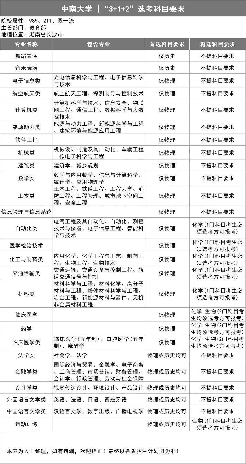新2备用网址_新高一关注!985、211高校“3+1+2”选科要求最全汇总新2备用网址,收藏备用