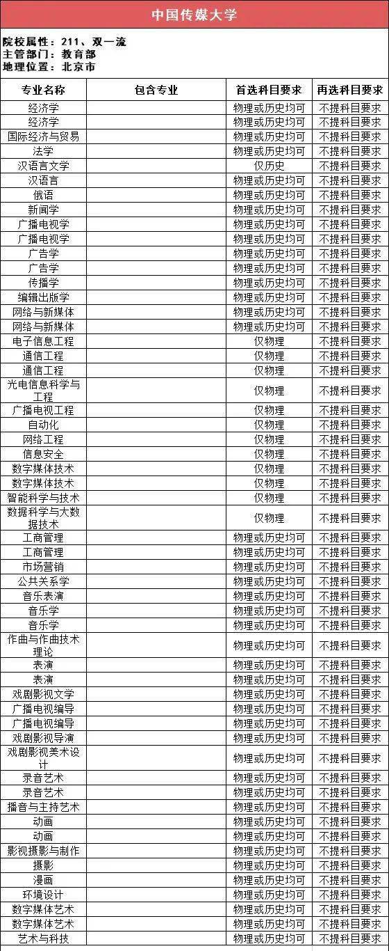 新2备用网址_新高一关注!985、211高校“3+1+2”选科要求最全汇总新2备用网址,收藏备用