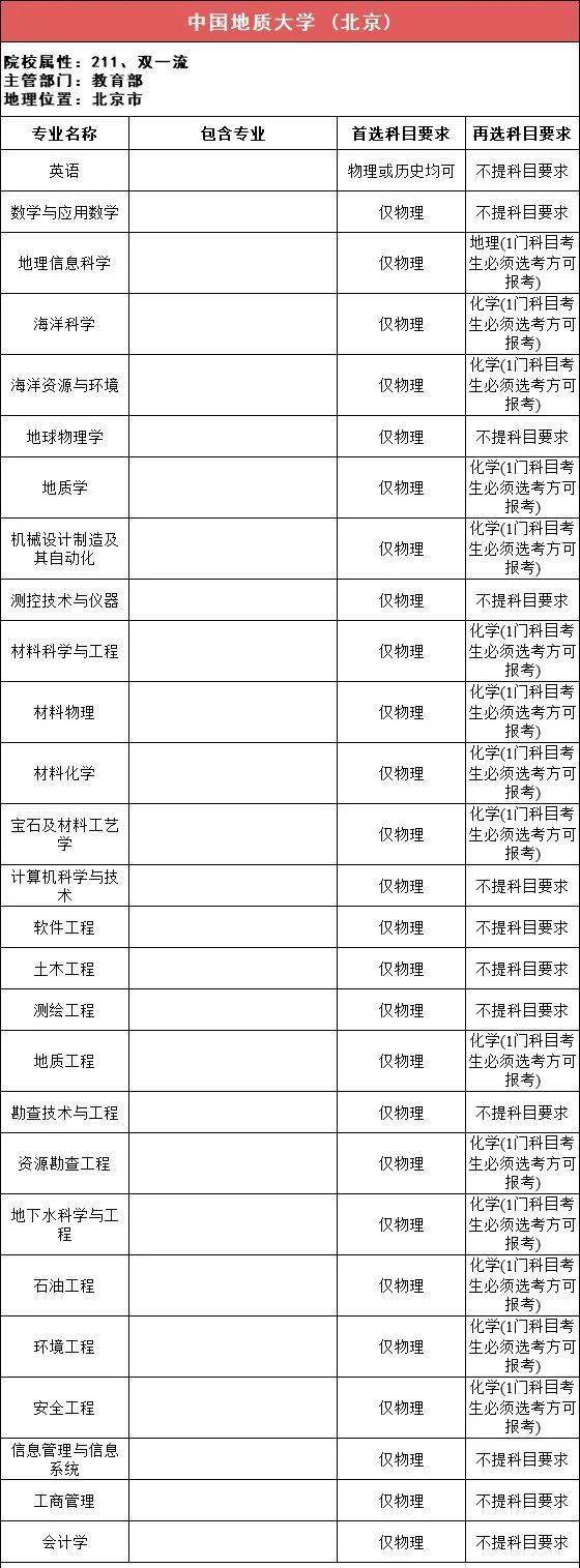 新2备用网址_新高一关注!985、211高校“3+1+2”选科要求最全汇总新2备用网址,收藏备用