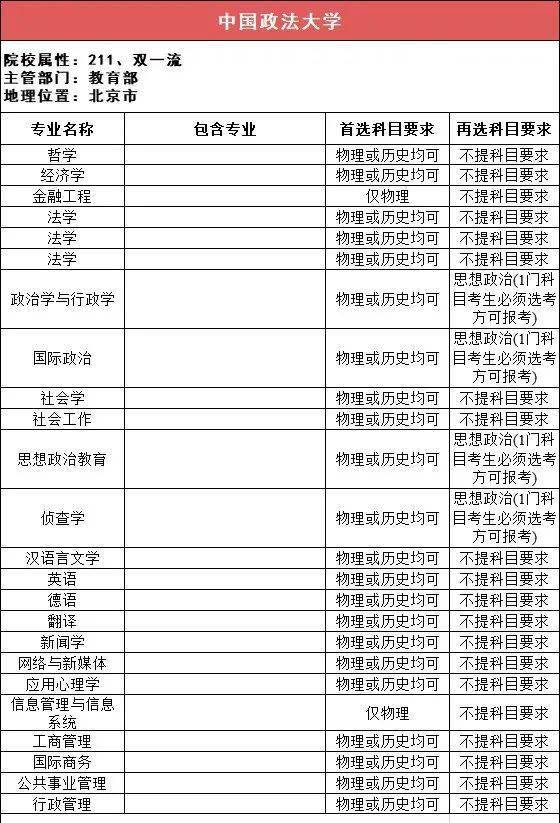 新2备用网址_新高一关注!985、211高校“3+1+2”选科要求最全汇总新2备用网址,收藏备用