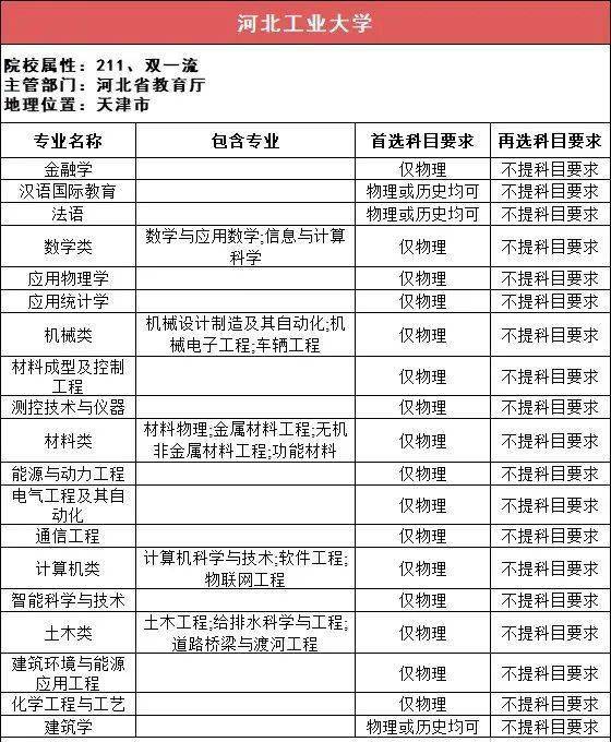 新2备用网址_新高一关注!985、211高校“3+1+2”选科要求最全汇总新2备用网址,收藏备用