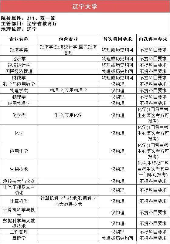 新2备用网址_新高一关注!985、211高校“3+1+2”选科要求最全汇总新2备用网址,收藏备用