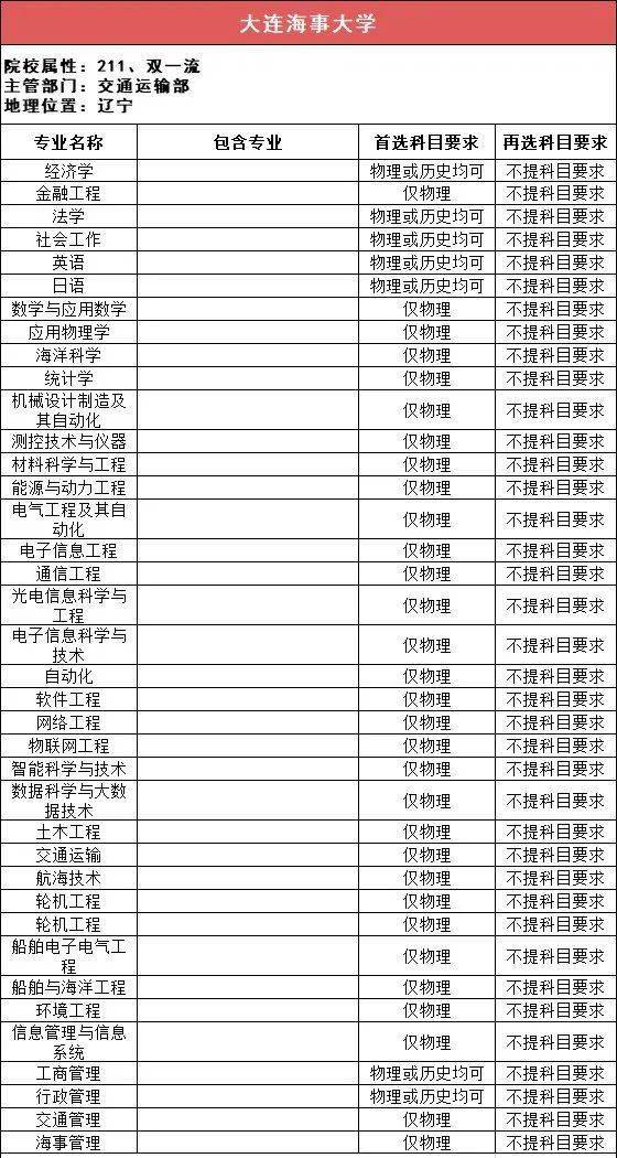 新2备用网址_新高一关注!985、211高校“3+1+2”选科要求最全汇总新2备用网址,收藏备用