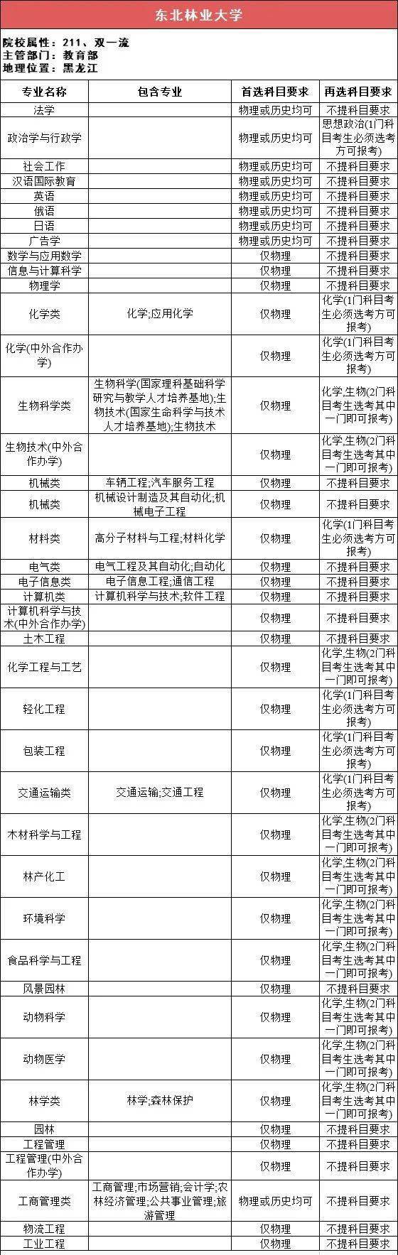 新2备用网址_新高一关注!985、211高校“3+1+2”选科要求最全汇总新2备用网址,收藏备用