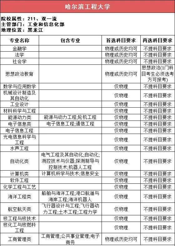 新2备用网址_新高一关注!985、211高校“3+1+2”选科要求最全汇总新2备用网址,收藏备用